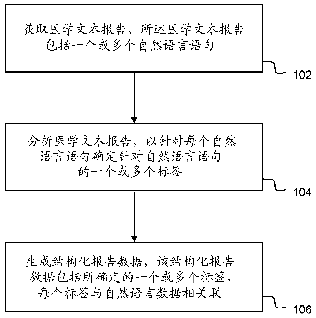 Structured report data from medical text report