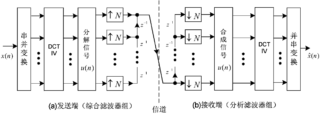 Method for enhancing antijamming capability of multi-carrier communication system of cosine modulated filter bank