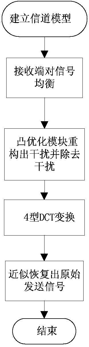 Method for enhancing antijamming capability of multi-carrier communication system of cosine modulated filter bank