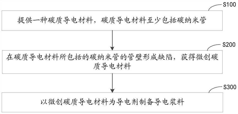 A kind of conductive paste and its preparation method and application, battery