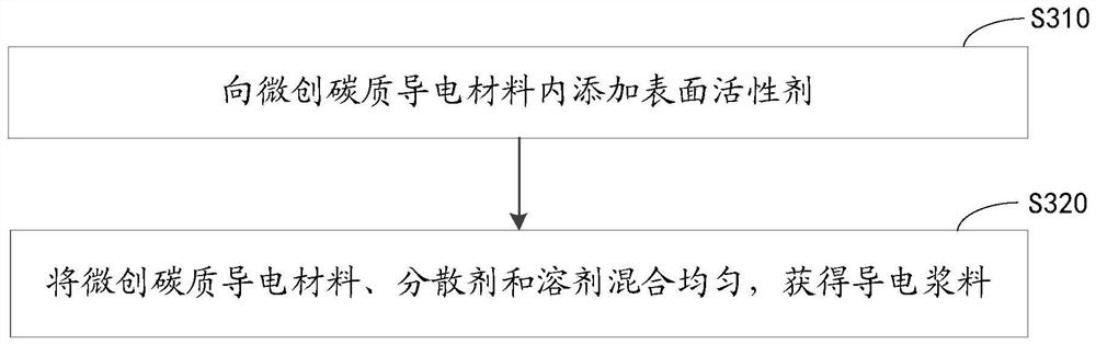 A kind of conductive paste and its preparation method and application, battery