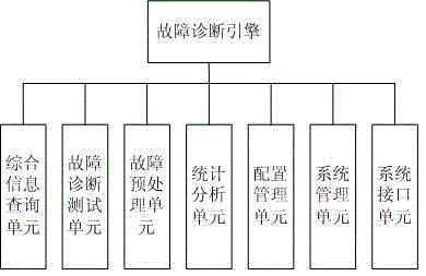 Efficient fault diagnosis engine