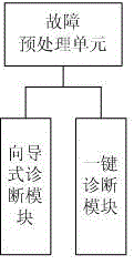 Efficient fault diagnosis engine