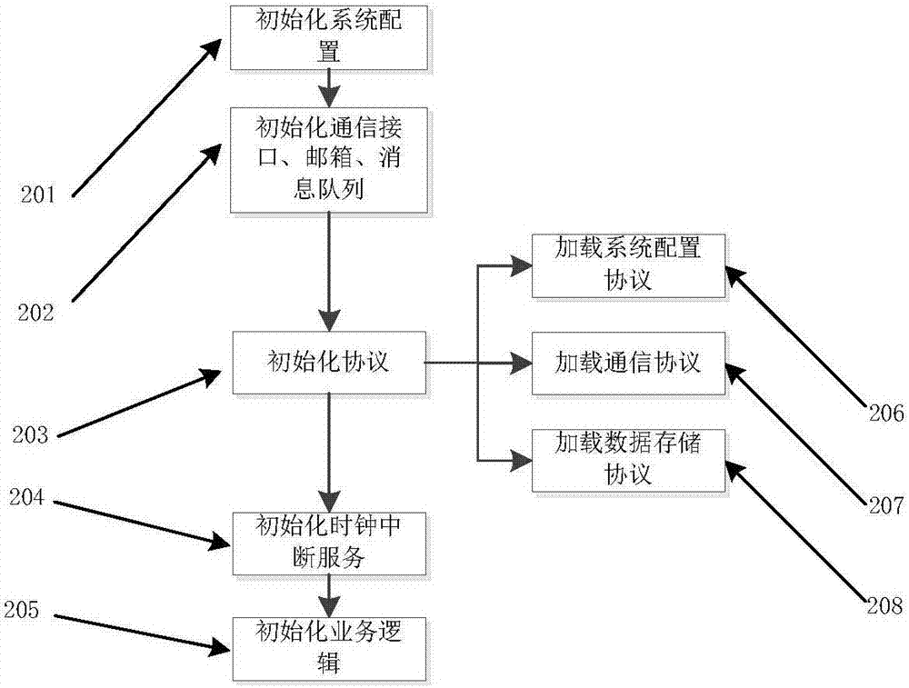 Embedded software architecture system