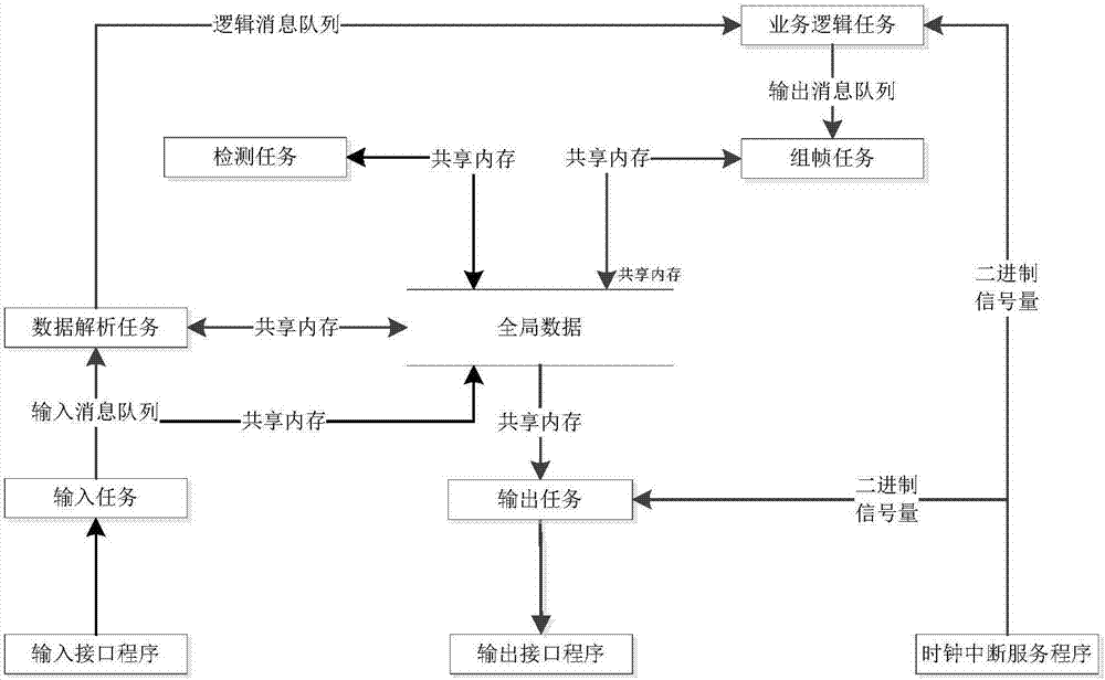 Embedded software architecture system