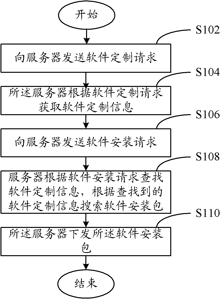 A method and a system for software customization installation