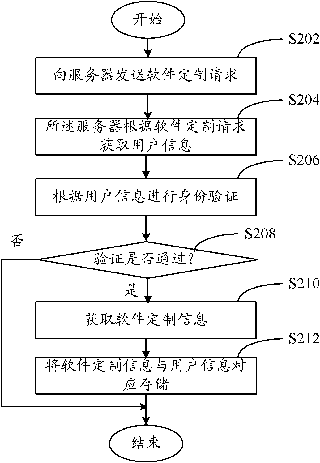 A method and a system for software customization installation