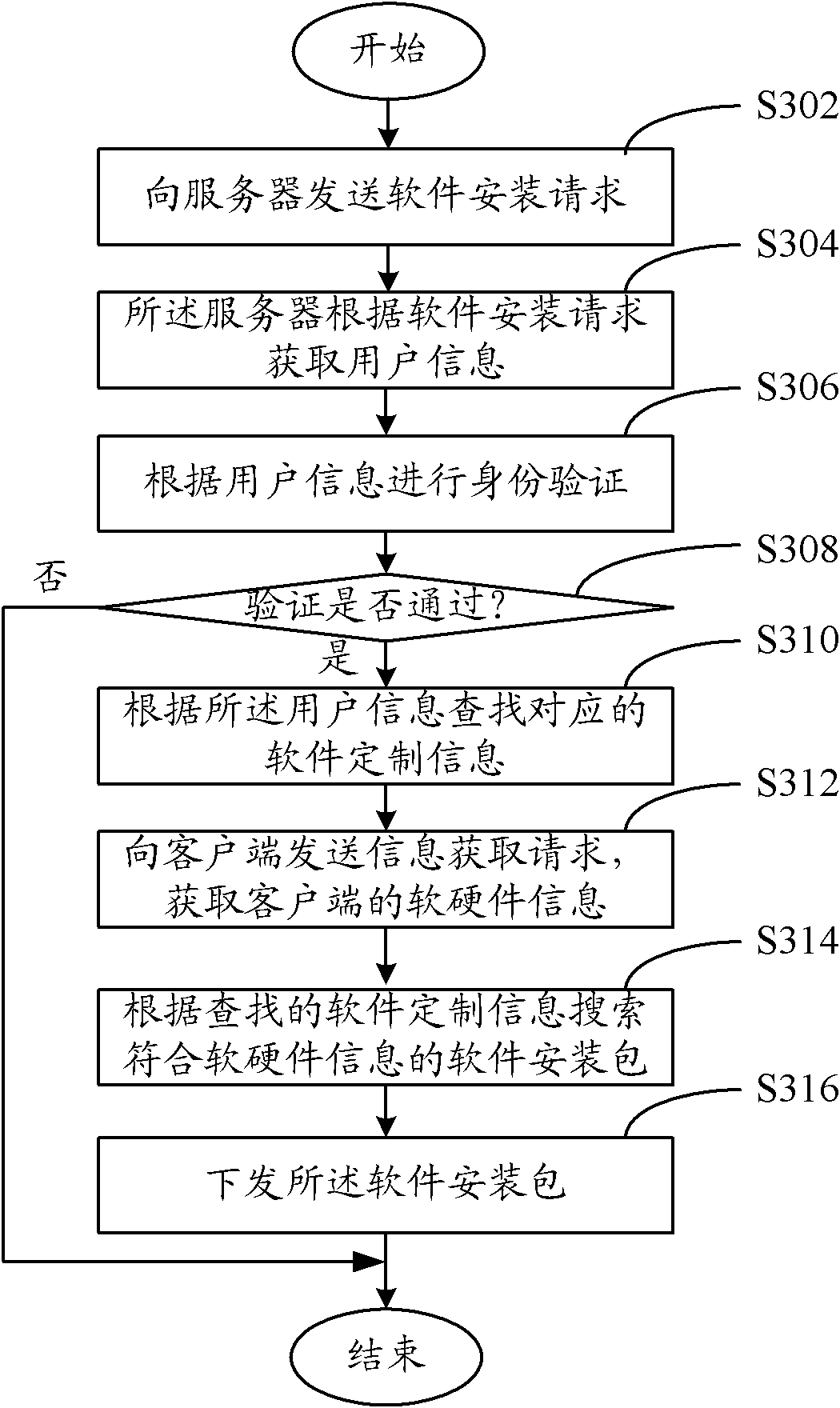 A method and a system for software customization installation