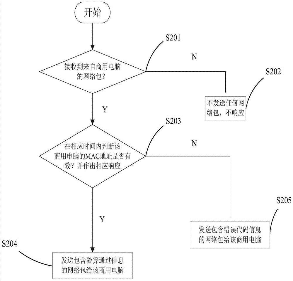 A method for implementing a secure computer