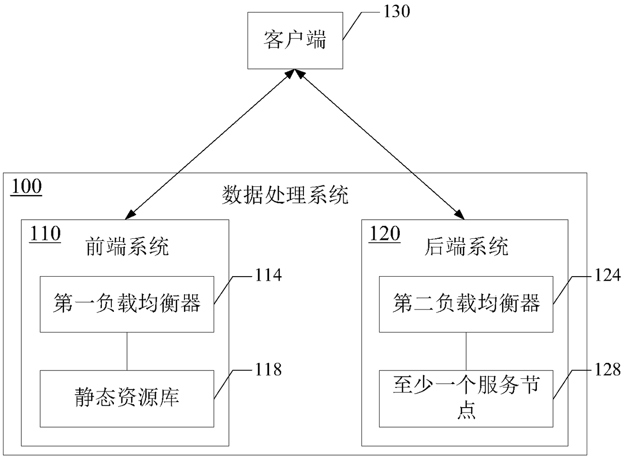 Data processing system, method, electronic equipment and storage medium