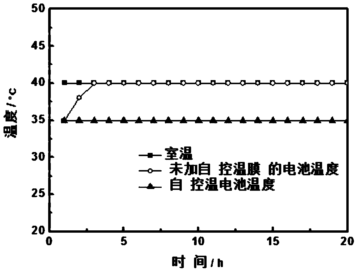 A lithium-sulfur battery with self-temperature control function