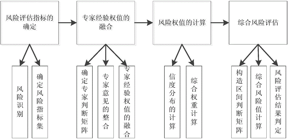 Integrated risk assessment method for calculating operation uncertainty of electric transmission line