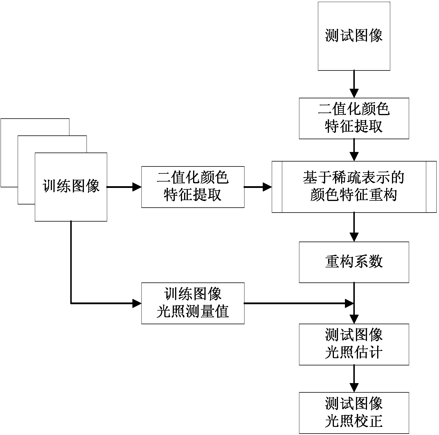 Image white balance method based on sparse representation