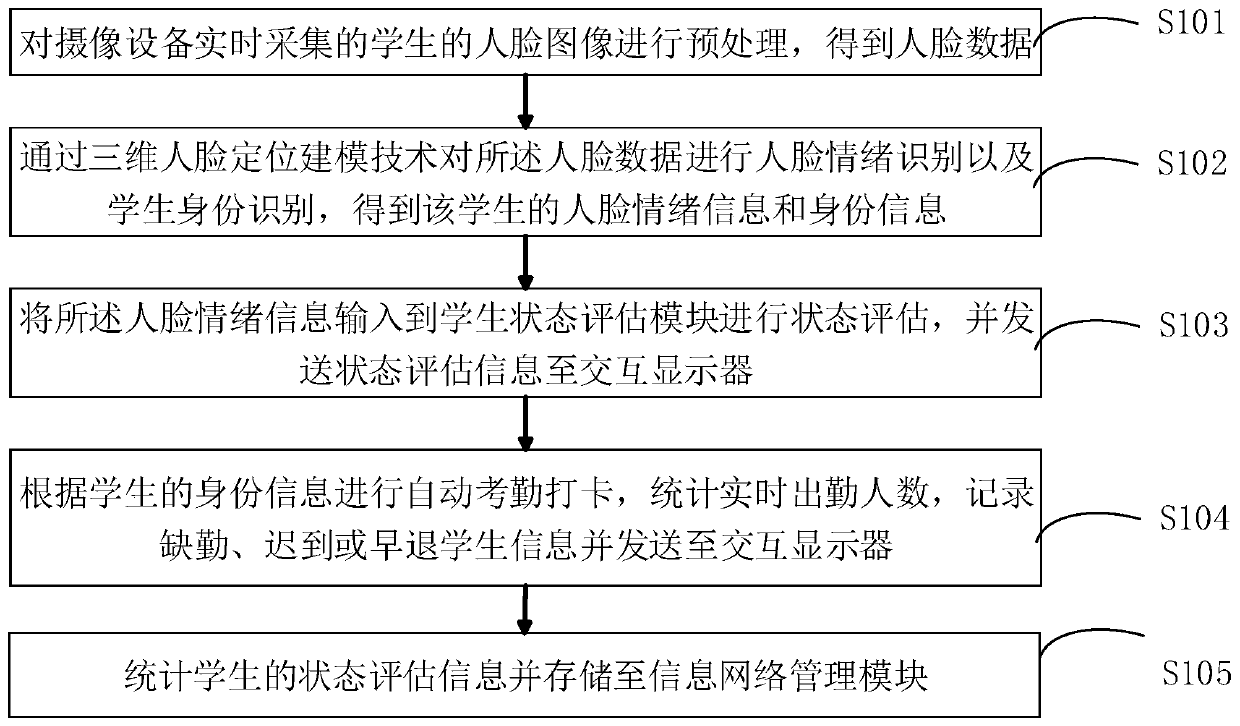 Intelligent auxiliary teaching method and system based on face emotion recognition