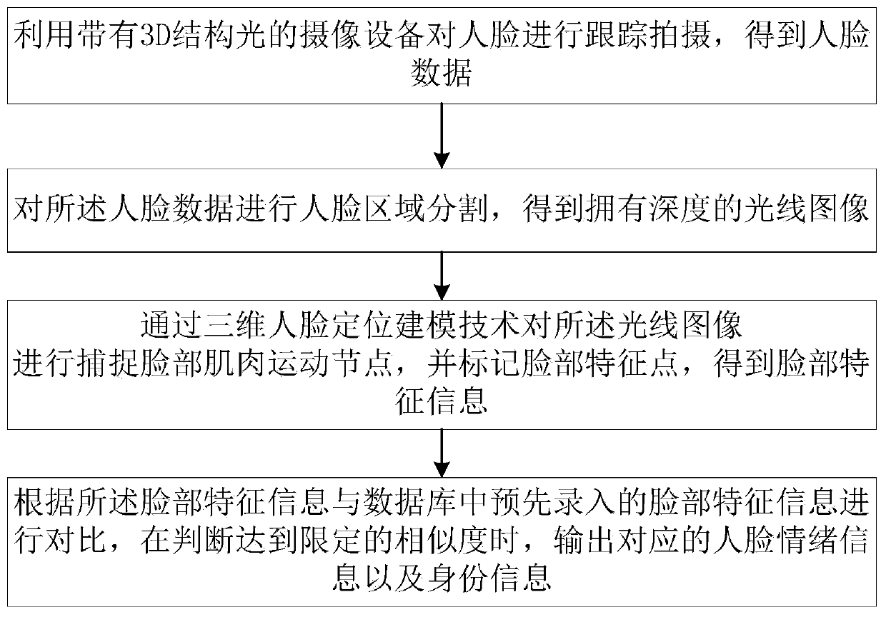 Intelligent auxiliary teaching method and system based on face emotion recognition