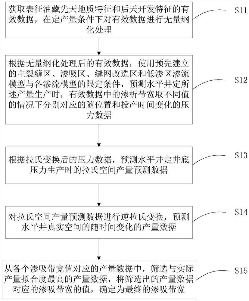 Method and device for determining imbibition band width after fracturing imbibition in horizontal well