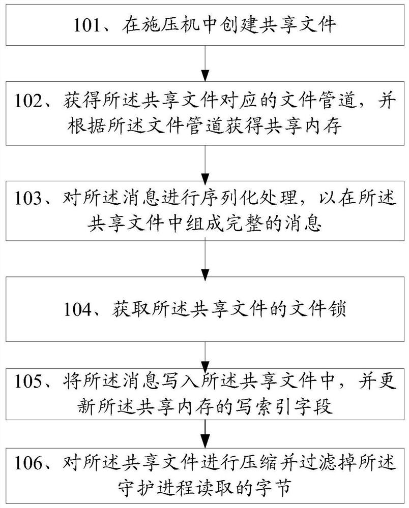 A method and related device for inter-process communication