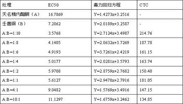 Bactericidal composition containing carabrone and cupric nonyl phenolsulfonate