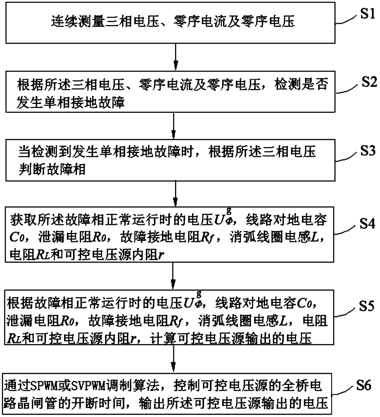 A grounding fault arc extinguishing method and a device based on a controllable voltage source