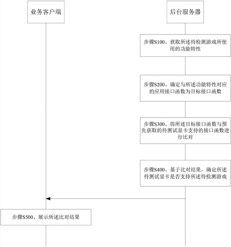 Data processing system, method and device