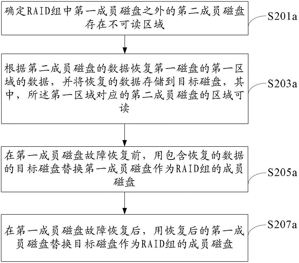 A disk reconstruction method and device thereof