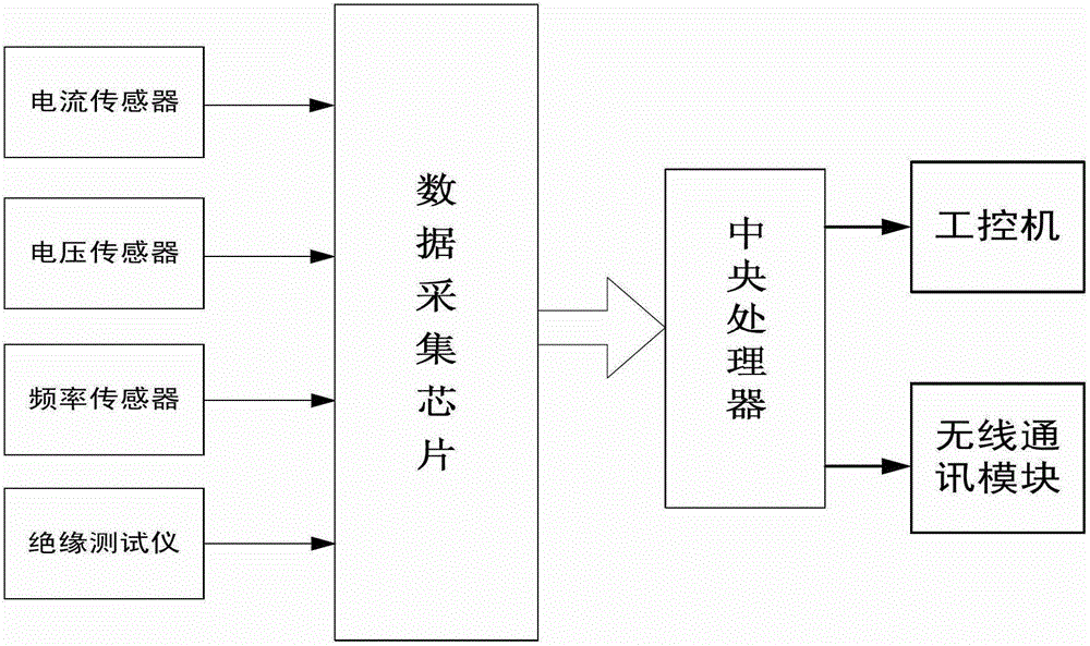 Device and method for predicting power distribution cabinet electric health index