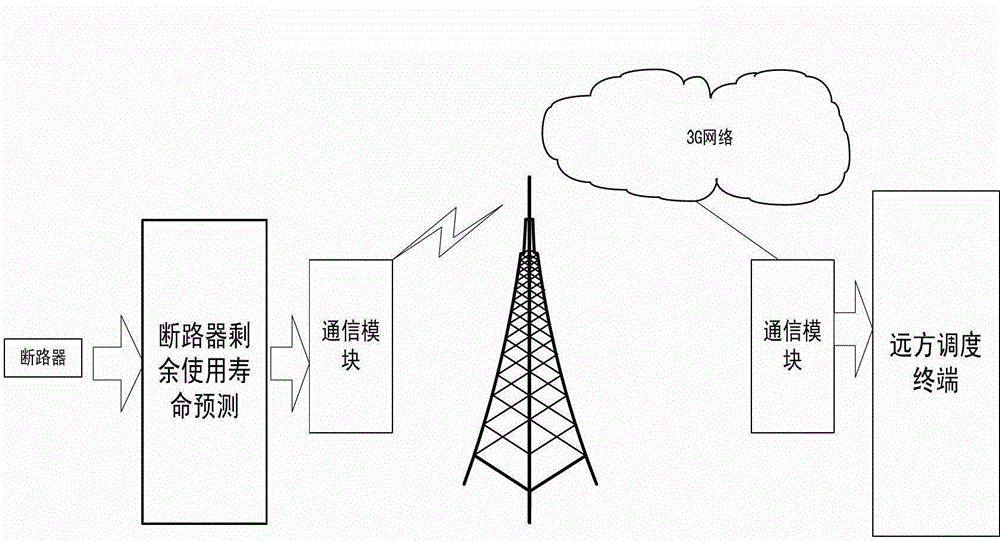 Device and method for predicting power distribution cabinet electric health index