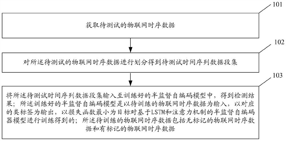 Internet-of-Things time series data anomaly detection method and system