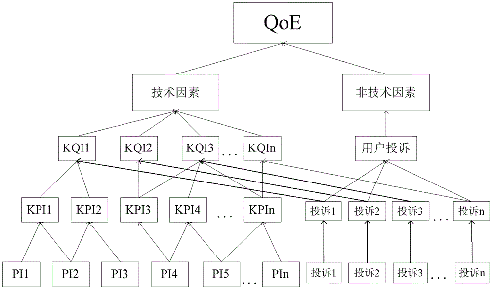 Model and method for evaluating user experience quality of mobile terminal