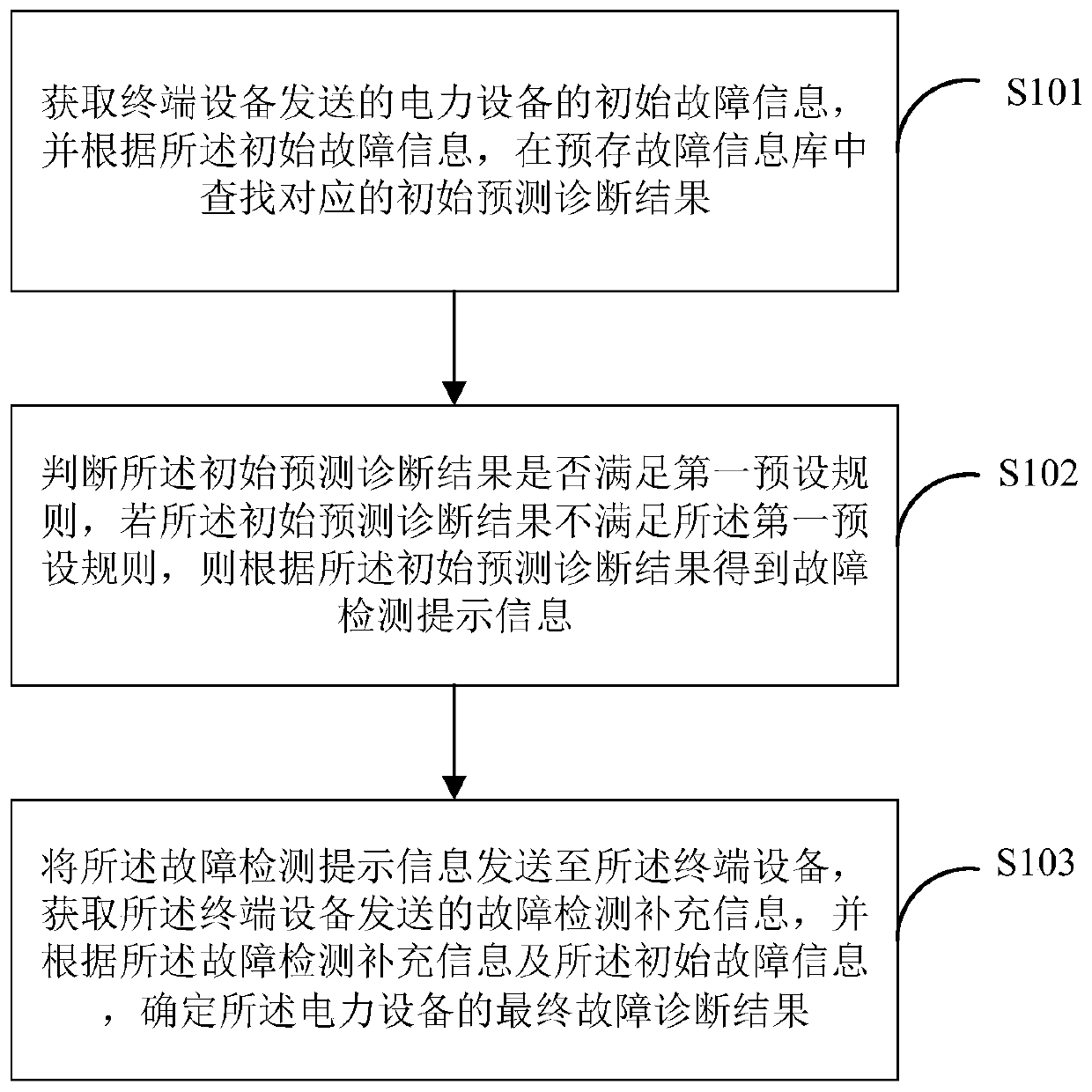 Power equipment fault diagnosis method and device, and terminal equipment