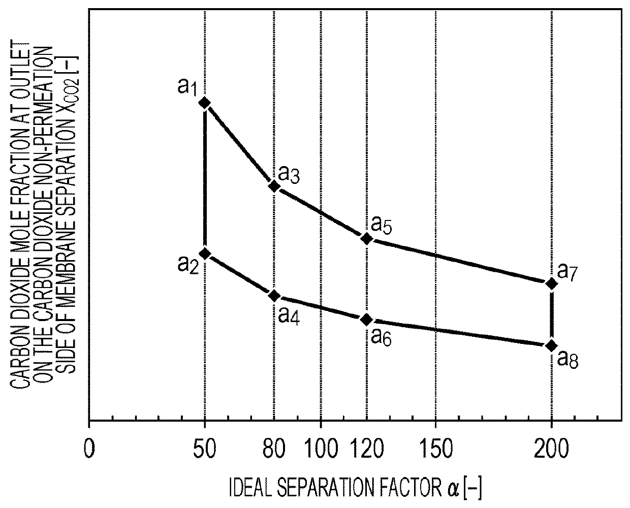 Method for separating carbon dioxide