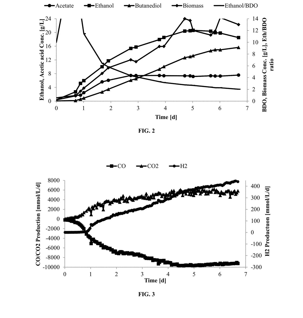 Fermentation process for the production and control of pyruvate-derived products