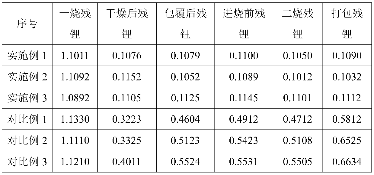 High-nickel ternary positive electrode material, and preparation method and application thereof