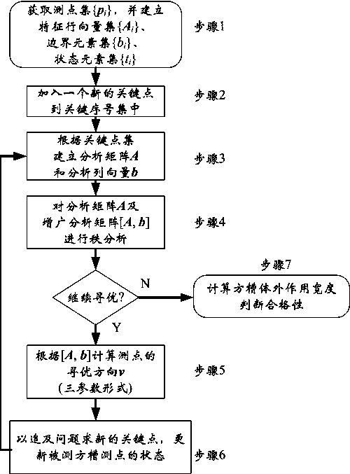 Rapid, stable and simple square groove body external effect width evaluation method