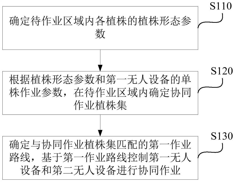 Collaborative operation method, system and device, computer equipment and storage medium