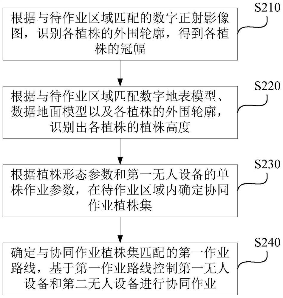 Collaborative operation method, system and device, computer equipment and storage medium