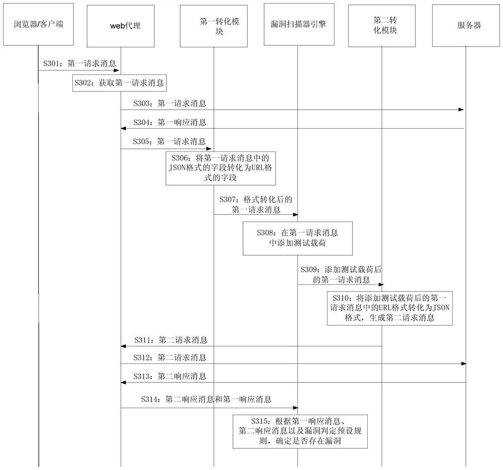 Vulnerability detection method and device