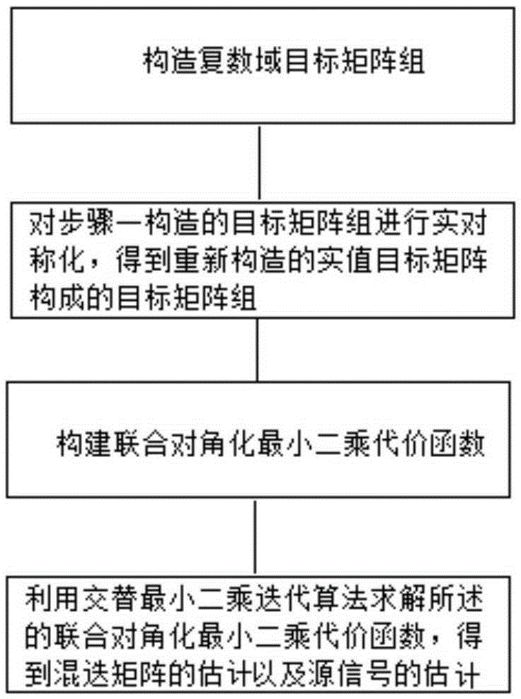 Complex field blind source separation method