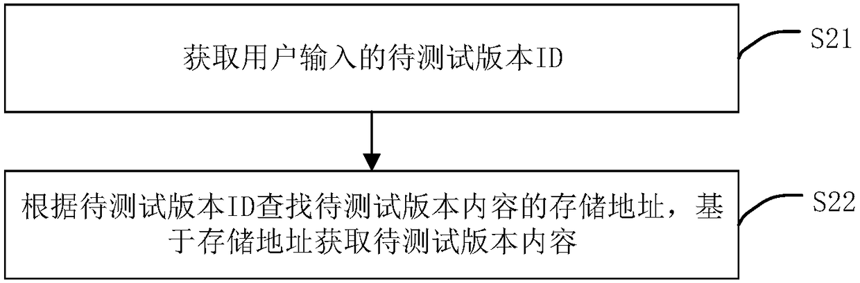 Software version testing method and device, terminal equipment and storage medium