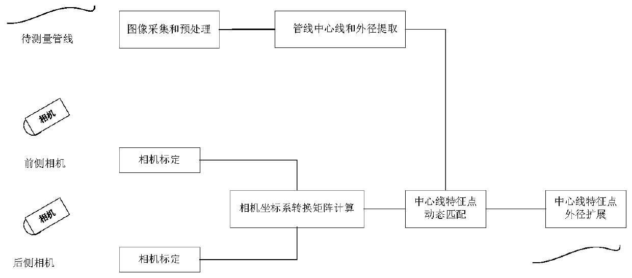 Pipeline measurement method based on multi-view vision