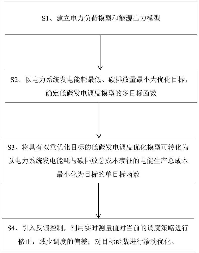 Rolling optimization scheduling method based on self-adaptive change of energy scheduling time