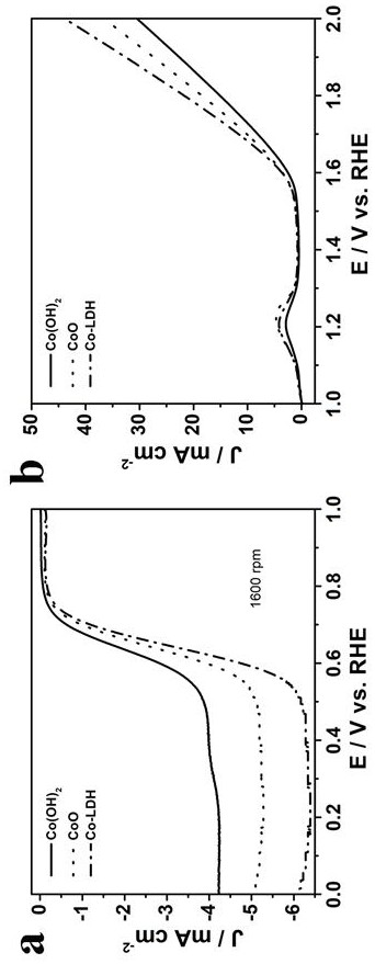 A kind of preparation method of co-ldh zinc-air battery catalyst of sheet structure