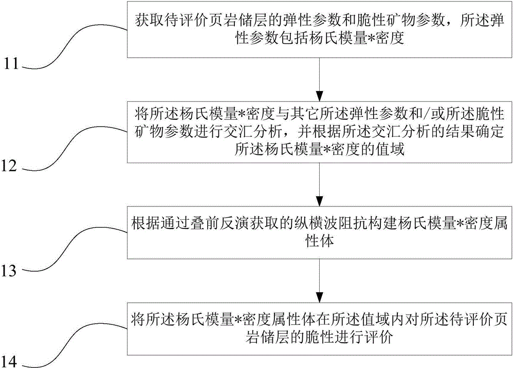 Method for evaluating brittleness of shale reservoir