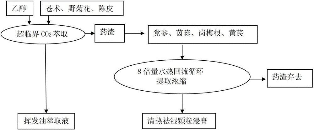 Traditional Chinese medicine composition particles for clearing heat and expelling damp, and preparation method thereof