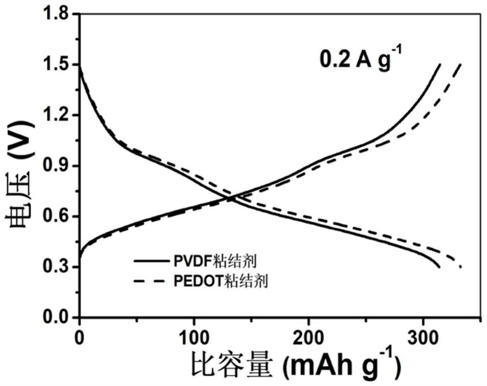 Preparation method of vanadium compound electrode material and application of vanadium compound electrode material in aqueous zinc ion battery