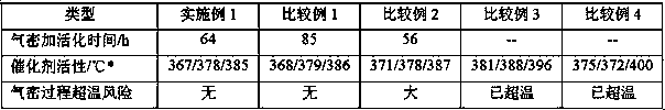 Start-up preparation method of hydrocracking unit