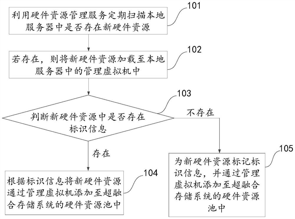 Hardware resource management method, device and terminal based on hyper-converged storage system