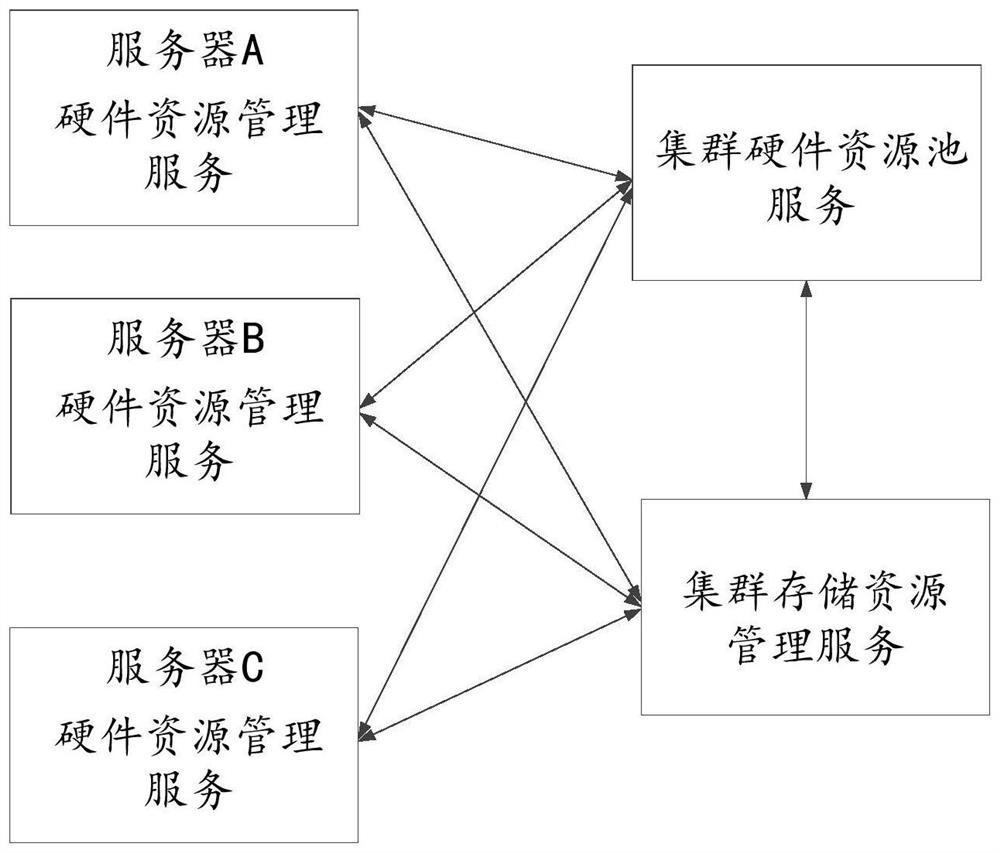 Hardware resource management method, device and terminal based on hyper-converged storage system