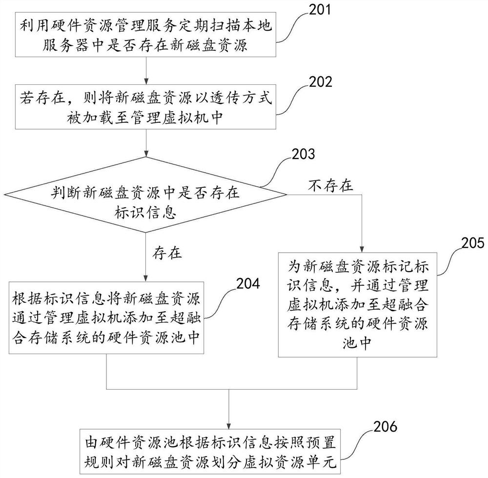 Hardware resource management method, device and terminal based on hyper-converged storage system