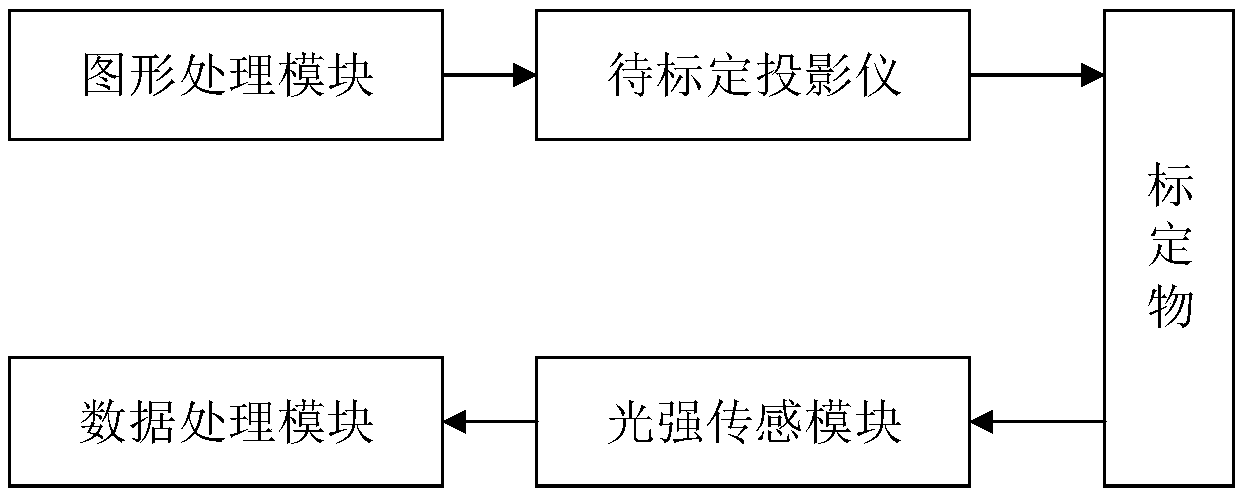 Structured light technology-based projector calibration method